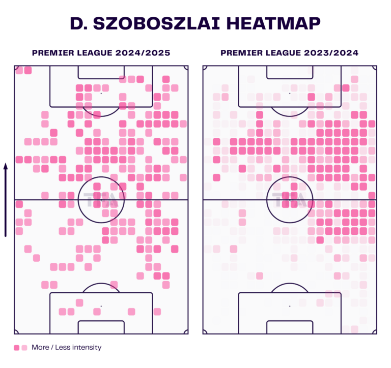 Taking the No. 10 role: Analysis on how Arne Slot is using Dominik Szoboszlai differently to Klopp